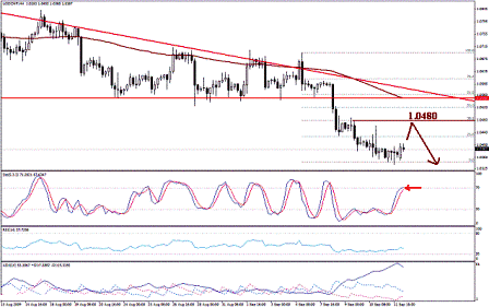 التحليل اليومي للعملات - الرسم البياني لزوج الفرانك السويسري مقابل الدولار